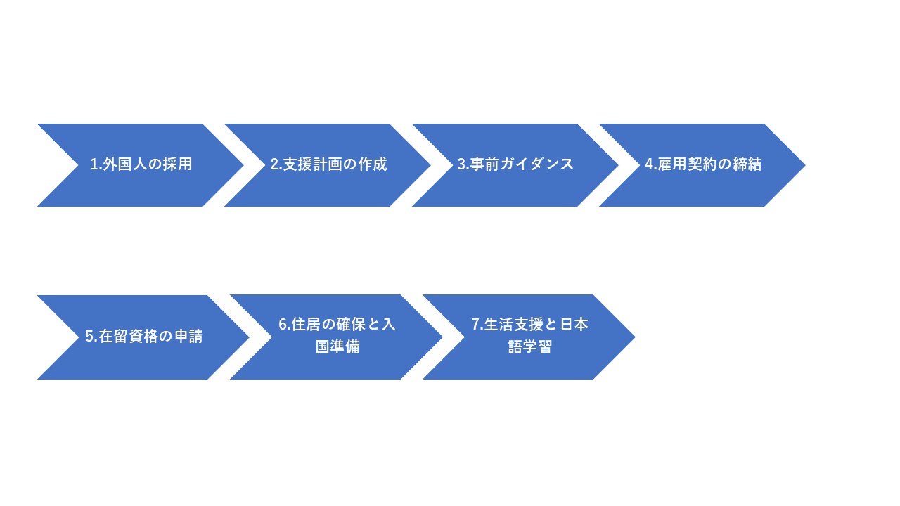 特定技能外国人を自社支援する際の必要要件は？メリット、必要書類まで解説！　１