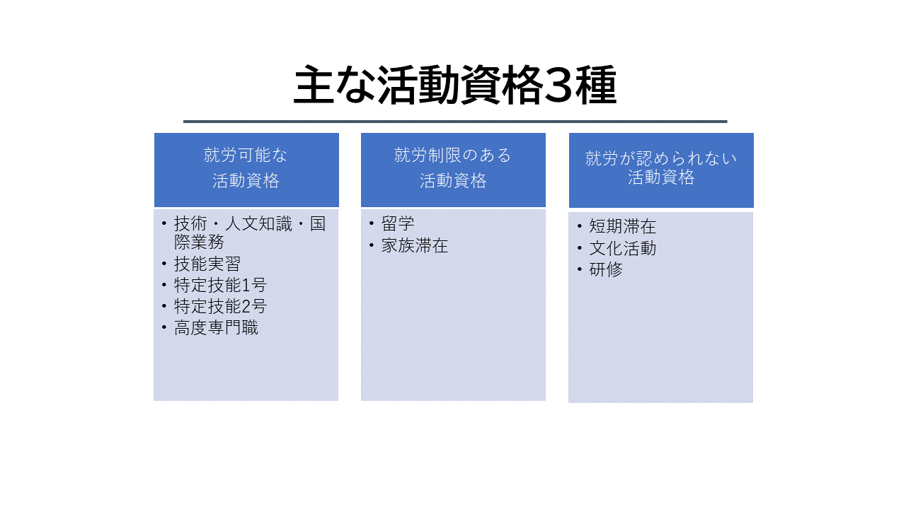 外国人労働者が在留資格を獲得するための基本事項や在留資格の種類を解説！２