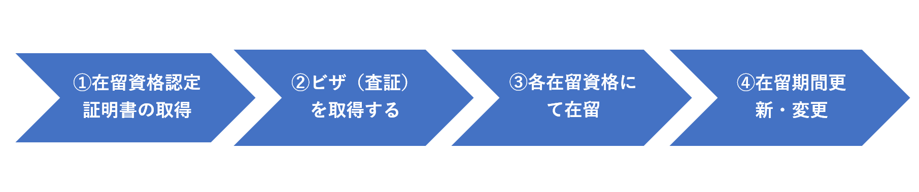 外国人労働者が在留資格を獲得するための基本事項や在留資格の種類を解説！２