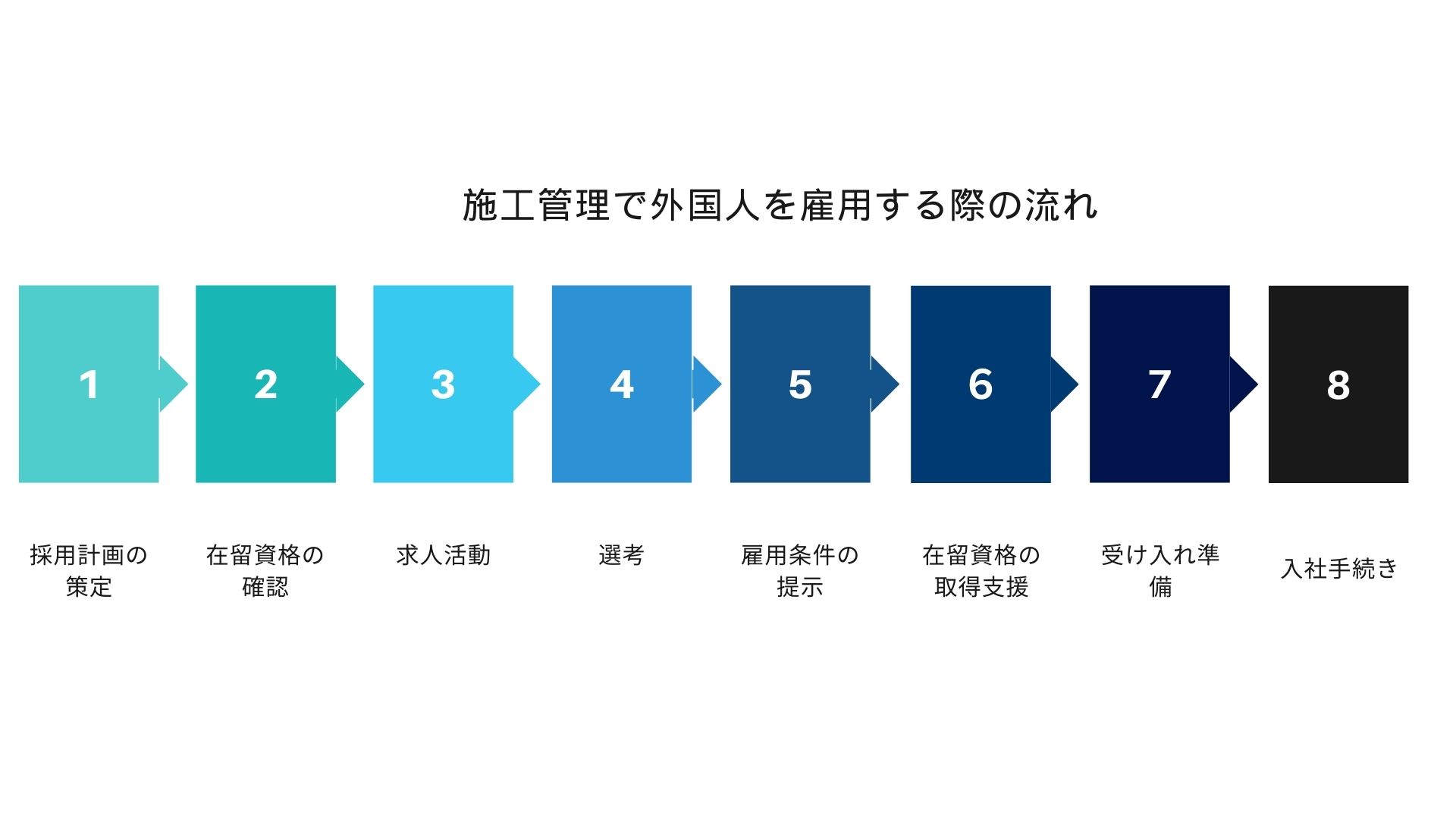 施工管理における外国人雇用の流れ