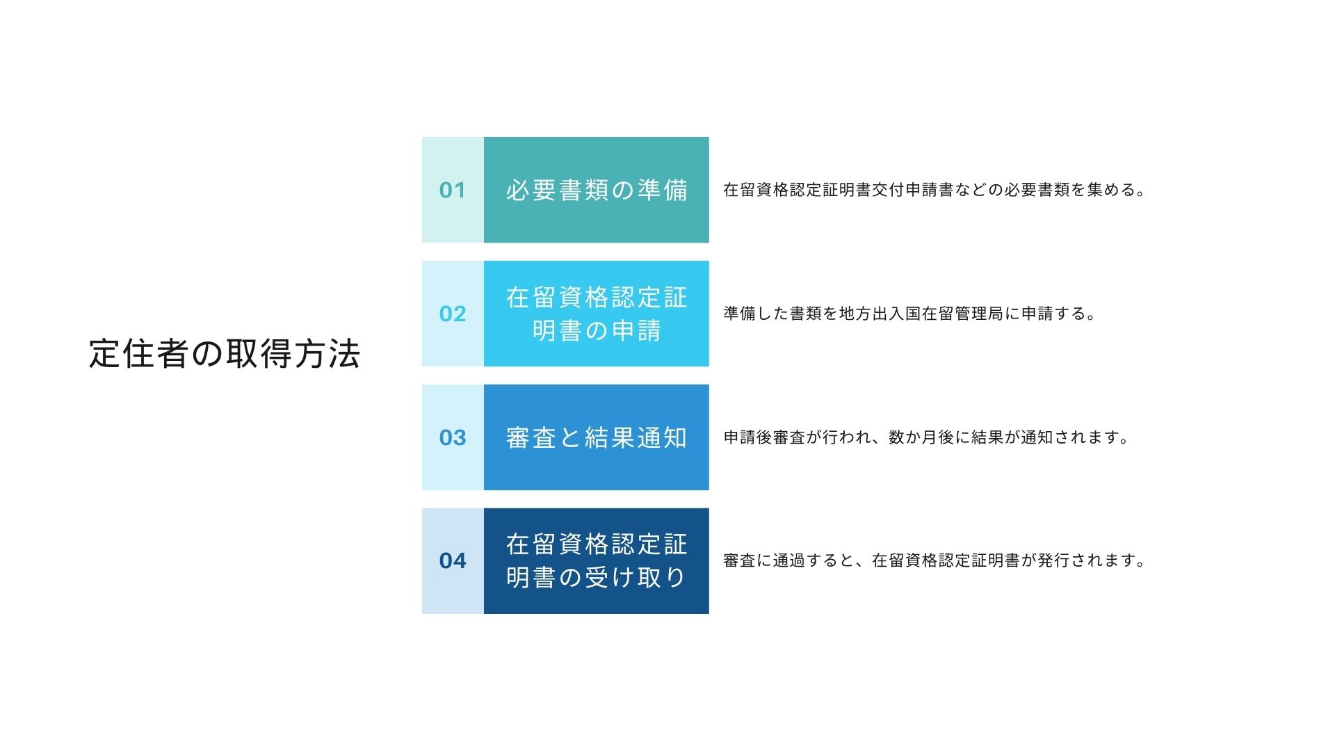 定住者の取得のためのフロー